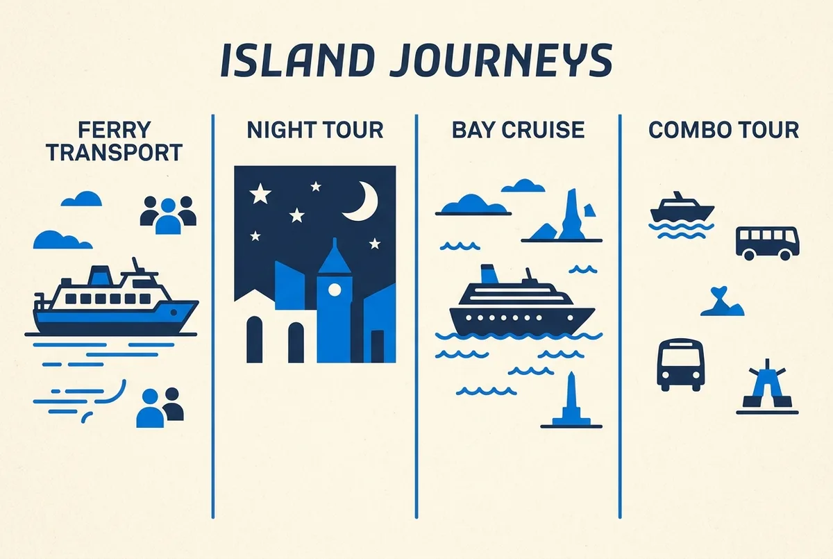 Infographic comparing Alcatraz ticket types side by side, labeled Ferry, Night Tour, Bay Cruise and Combo Tour with simple flat icons and no numbers